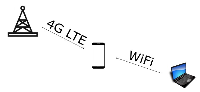 Zasada działani tethering punkt dostępowy czyli WiFi z telefonu